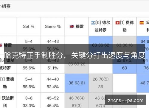 哈克特正手制胜分，关键分打出速度与角度